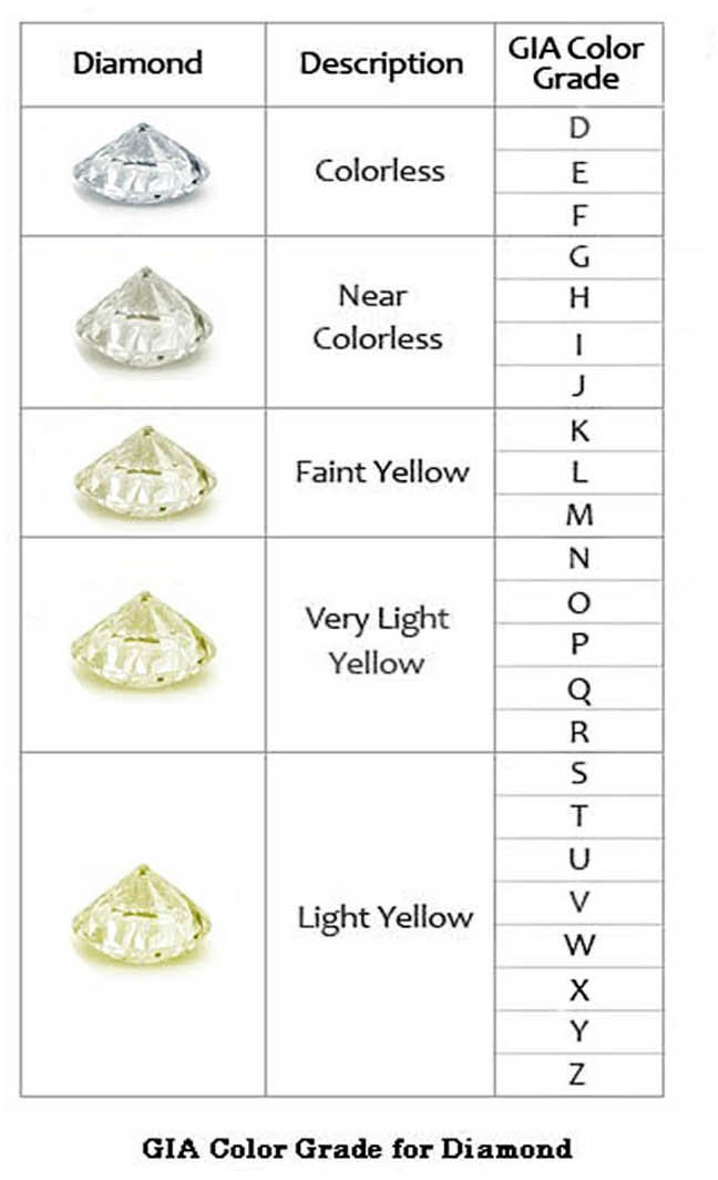 Understanding the Diamond Color Scale & The 4 C's Of Diamonds