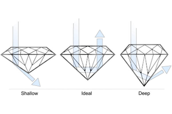 4cs of diamond cuts